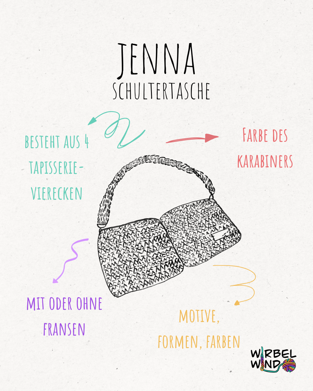 Eine Zeichnung der Tasche JENNA mit der Überschrift: JENNA - Schultertasche.
Links von der Zeichnung ein Pfeil in Türkis und die Worte "besteht aus 4 Tapisserie-Vierecken".
Darunter ein Pfeil in Lila und die Worte "mit oder ohne Fransen".
Rechts von der Zeichnung ein roter Pfeil und die Worte "Farbe des Karabiners".
Darunter ein Pfeil in Gelb und die Worte "Motive, Formen, Farben".
Rechts unten im Eck das Logo von Wirbelwind.
